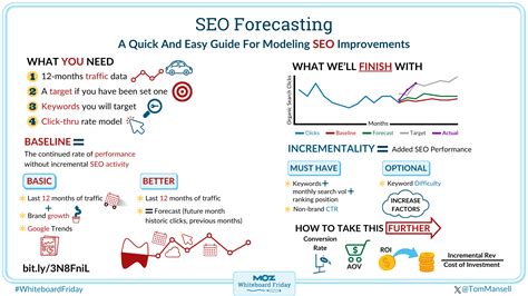 moz blog whiteboard friday|How to Create an SEO Forecast [Free Template Included] — .